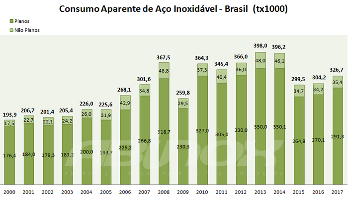 Consumo Aparente de Aço Inoxidável - Brasil (tx1000)