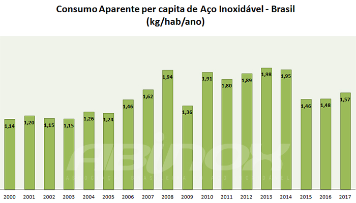 Consumo Aparente per capita de Aço Inoxidável - Brasil (Kg/hab/ano)