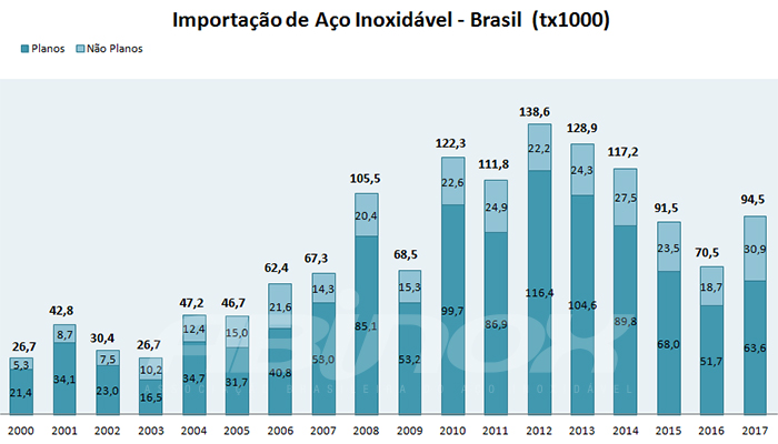 Importação