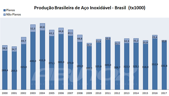 Produção Brasileira de Aço Inoxidável - Brasil (tx1000)