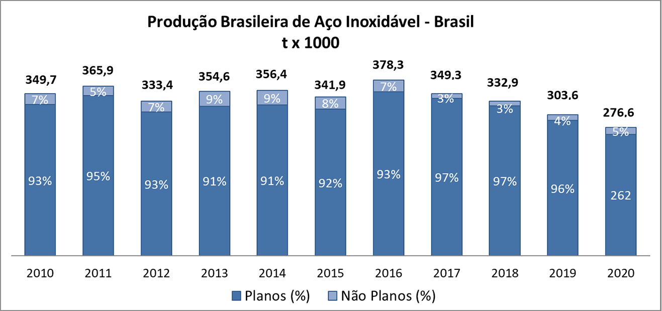 Produção Brasileira de Aço Inoxidável (tx1000)
